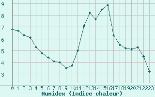 Courbe de l'humidex pour Aizenay (85)