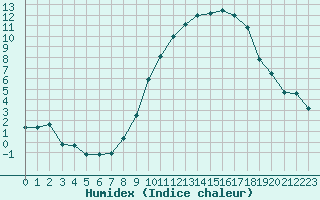 Courbe de l'humidex pour Ambrieu (01)