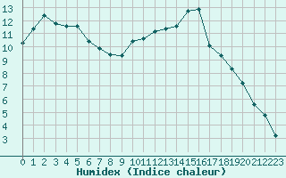 Courbe de l'humidex pour Fontenermont (14)