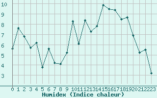 Courbe de l'humidex pour Saint-Mdard-d'Aunis (17)