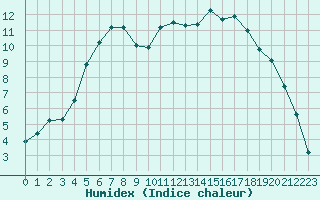 Courbe de l'humidex pour Mierkenis