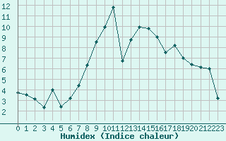 Courbe de l'humidex pour Chieming