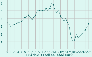 Courbe de l'humidex pour Lossiemouth