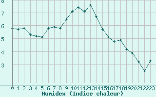 Courbe de l'humidex pour Titlis