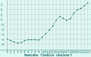 Courbe de l'humidex pour Variscourt (02)