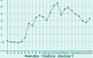 Courbe de l'humidex pour Moenichkirchen