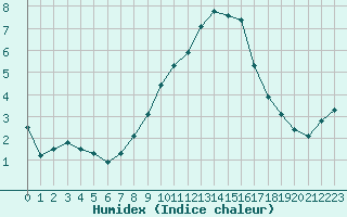 Courbe de l'humidex pour Westdorpe Aws