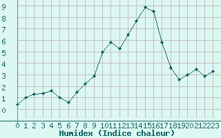 Courbe de l'humidex pour Ascros (06)