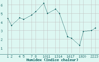 Courbe de l'humidex pour Hafnarfjall