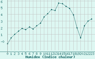 Courbe de l'humidex pour Renno (2A)