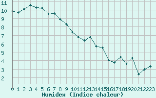 Courbe de l'humidex pour Neuchatel (Sw)