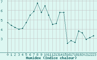 Courbe de l'humidex pour Albi (81)