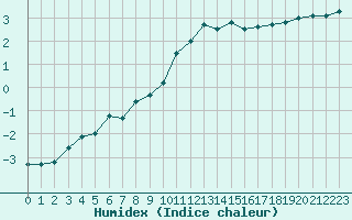 Courbe de l'humidex pour Nyon-Changins (Sw)