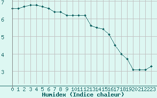 Courbe de l'humidex pour Rochegude (26)