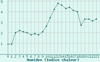 Courbe de l'humidex pour Besanon (25)