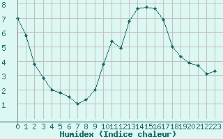 Courbe de l'humidex pour Mont-Saint-Vincent (71)