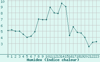 Courbe de l'humidex pour Obersulm-Willsbach