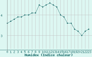 Courbe de l'humidex pour Mont-Aigoual (30)