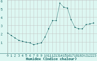 Courbe de l'humidex pour Mandailles-Saint-Julien (15)