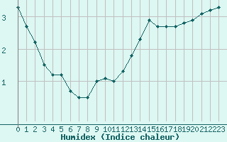 Courbe de l'humidex pour Saint-Dizier (52)