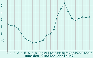 Courbe de l'humidex pour Tours (37)