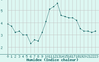 Courbe de l'humidex pour Bouligny (55)