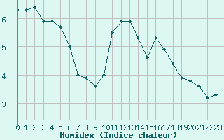 Courbe de l'humidex pour Albi (81)