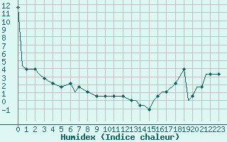 Courbe de l'humidex pour Missoula, Missoula International Airport