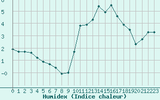 Courbe de l'humidex pour Lauzerte (82)