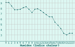 Courbe de l'humidex pour Chteaudun (28)