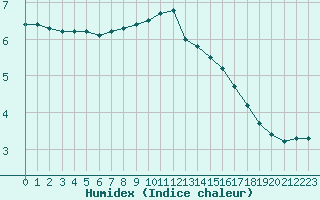 Courbe de l'humidex pour Leinefelde