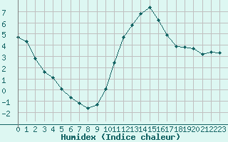 Courbe de l'humidex pour Lobbes (Be)