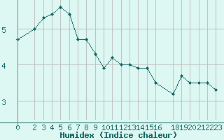 Courbe de l'humidex pour Mont-Rigi (Be)