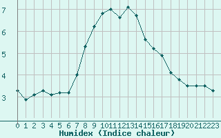 Courbe de l'humidex pour Juva Partaala