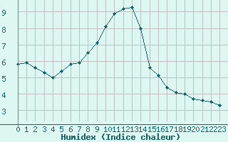 Courbe de l'humidex pour Opole