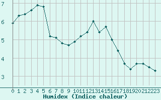 Courbe de l'humidex pour Renwez (08)