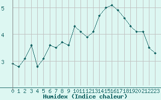 Courbe de l'humidex pour Estres-la-Campagne (14)