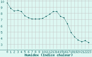 Courbe de l'humidex pour Pontivy Aro (56)