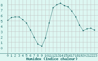 Courbe de l'humidex pour Perpignan Moulin  Vent (66)