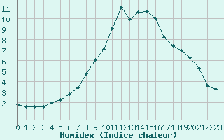 Courbe de l'humidex pour Dounoux (88)