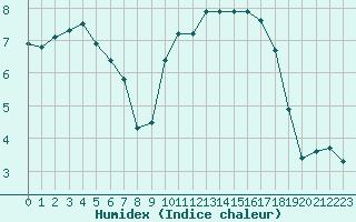 Courbe de l'humidex pour Le Touquet (62)