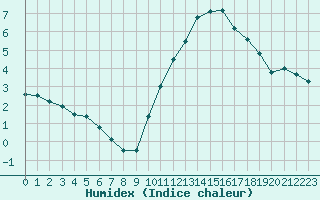 Courbe de l'humidex pour Angers-Beaucouz (49)