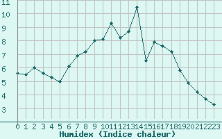 Courbe de l'humidex pour Neuchatel (Sw)