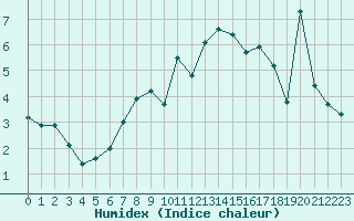 Courbe de l'humidex pour Straumsnes