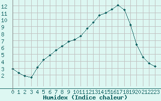 Courbe de l'humidex pour Lagarrigue (81)