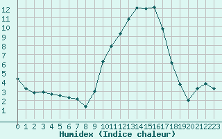 Courbe de l'humidex pour Hyres (83)