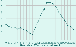 Courbe de l'humidex pour Nantes (44)