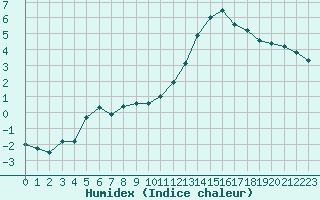 Courbe de l'humidex pour Vichy (03)