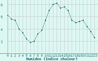 Courbe de l'humidex pour Huedin