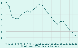 Courbe de l'humidex pour Berne Liebefeld (Sw)